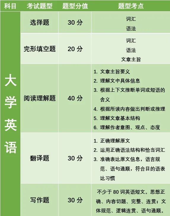 湖南專升本公共考試科目考什么?