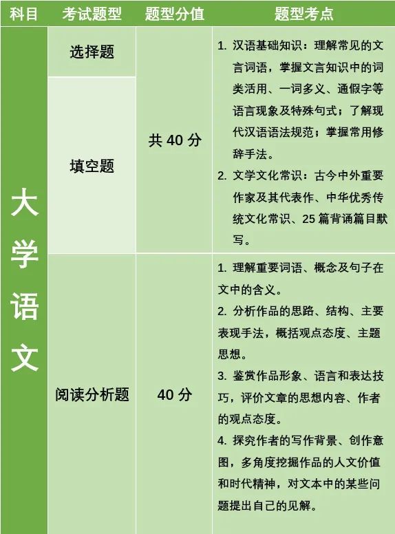 湖南專升本公共考試科目考什么?