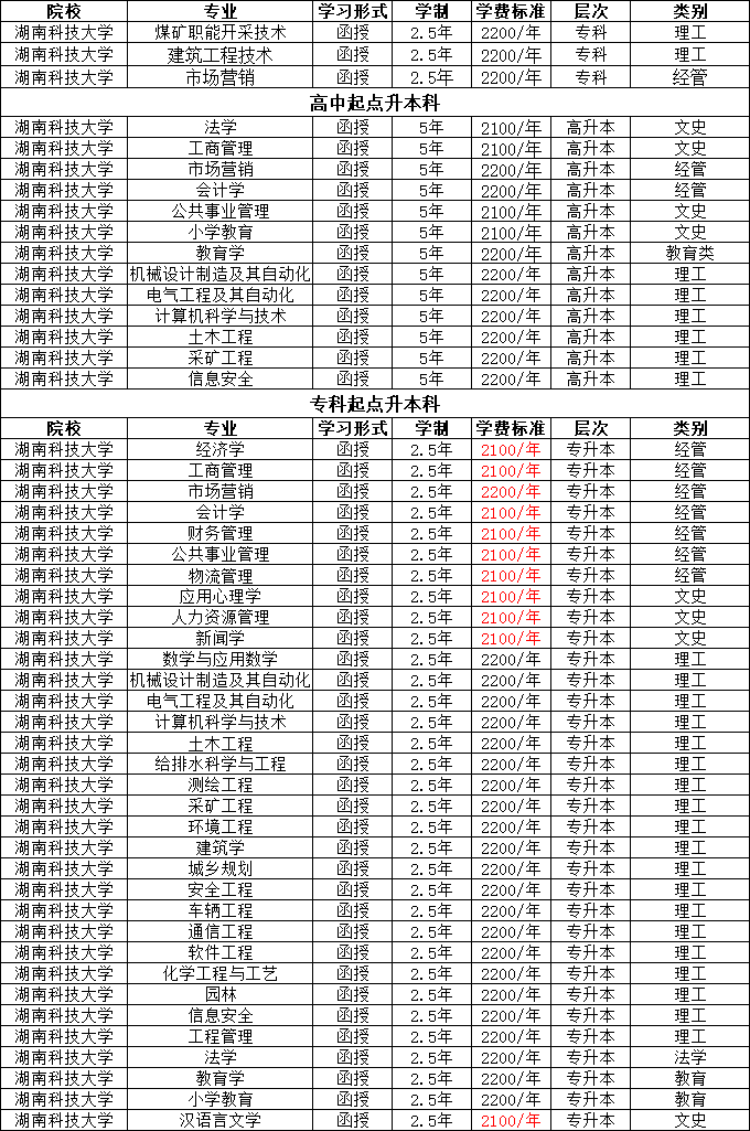 【“雙一流”大學】湖南科技大學專升本報名正在進行中,有哪些條件