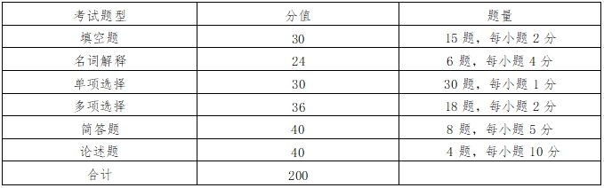 2024年湖南工商大學專升本考試大綱《基礎旅游學》