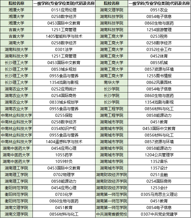 湖南專升本這些院校可以本校考研!!!