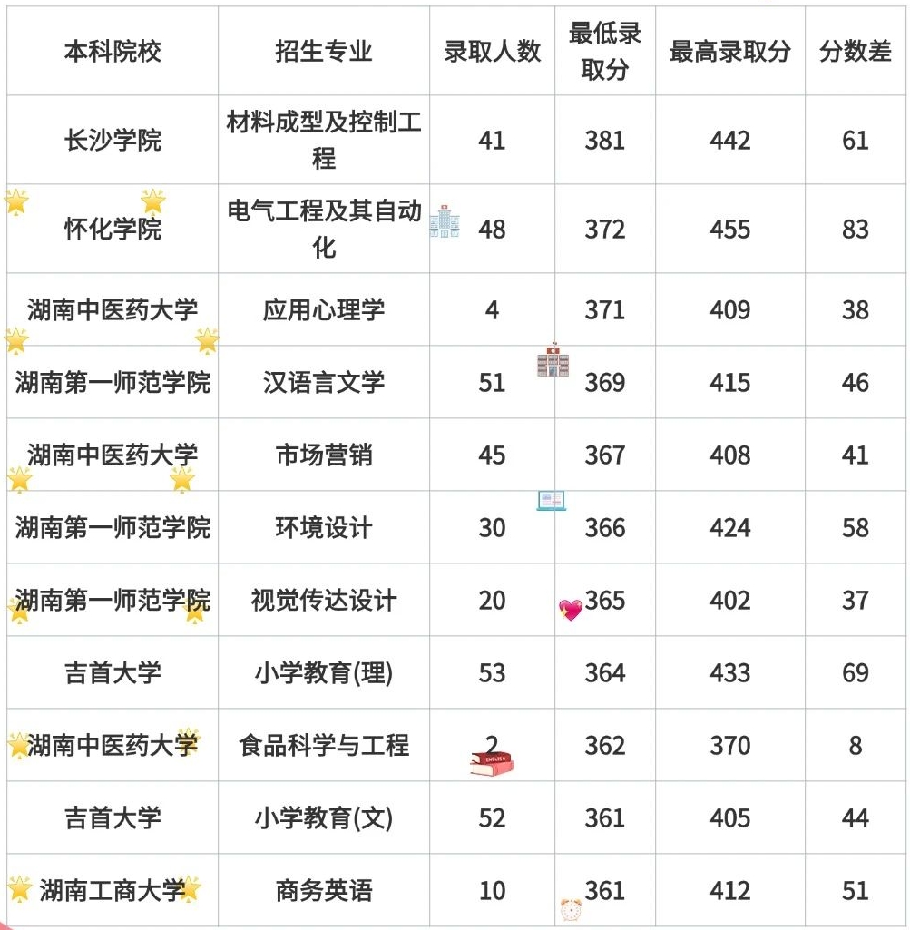 2025年湖南專升本錄取分數線哪些專業比較高?