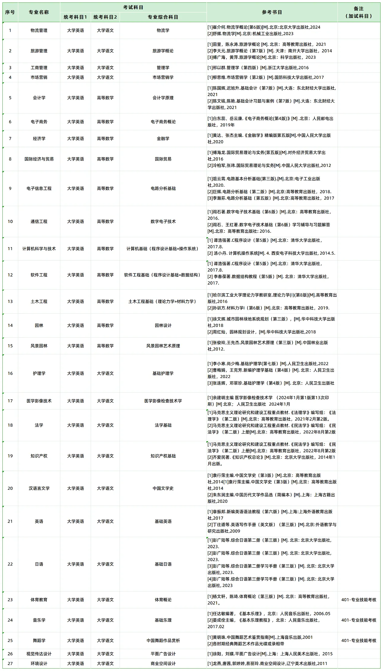 2025年張家界學(xué)院專升本招生簡章