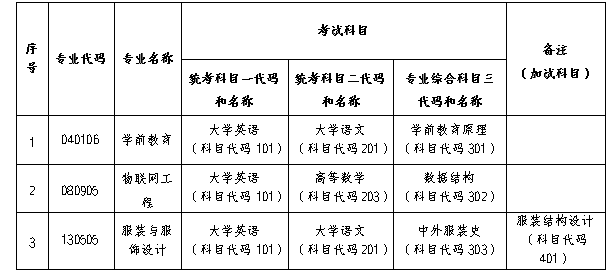 2025年長沙師范學(xué)院專升本招生簡章