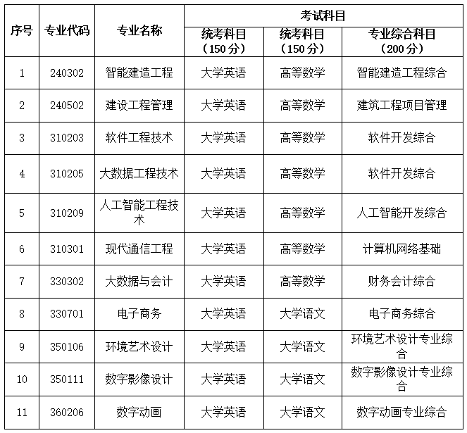 2025年湖南軟件職業(yè)技術(shù)大學專升本招生簡章