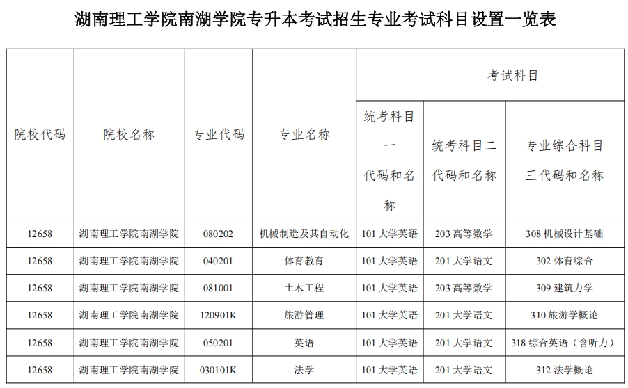 2025年湖南理工學院南湖學院專升本招生簡章