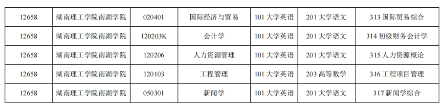 2025年湖南理工學院南湖學院專升本招生簡章