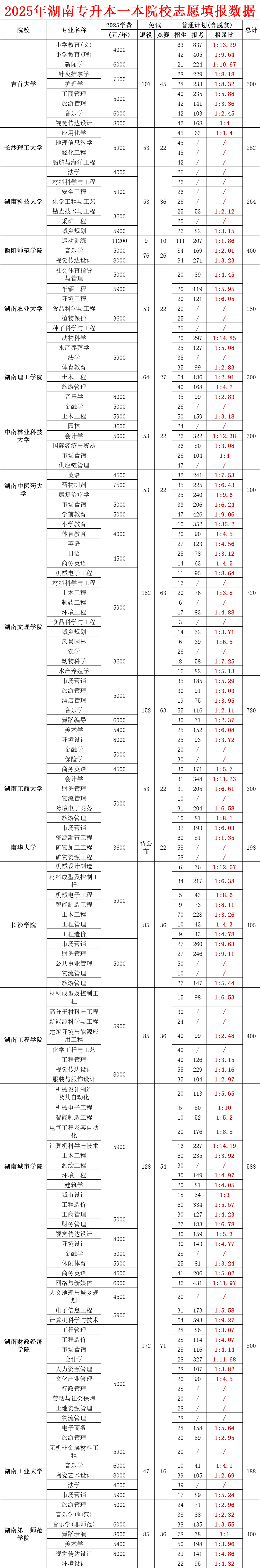 2025年湖南專升本一本院校招生報名人數全公開，附學費明細表（2026屆必存）