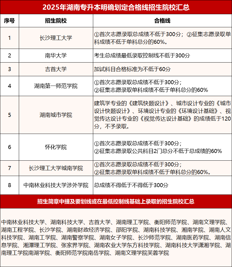 2025年湖南專升本成績查詢及錄取重要事項！