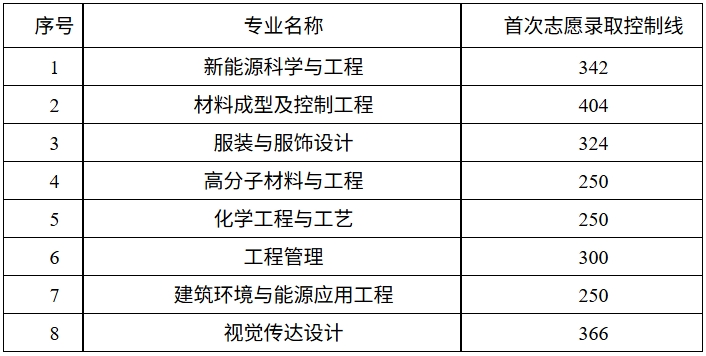 2025年湖南工程學院專升本招生專業錄取控制線公布