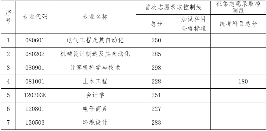 2025年湖南工程學院應用技術學院專升本招生專業錄取控制線公布