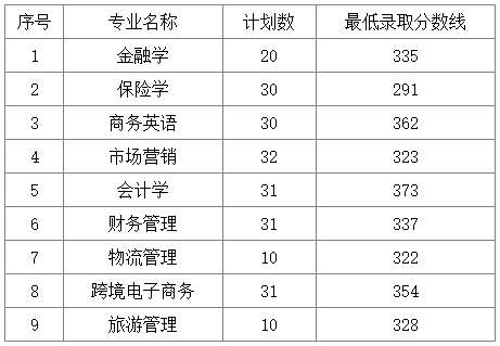 2025年湖南工商大學(xué)專升本普通計(jì)劃最低錄取分?jǐn)?shù)線