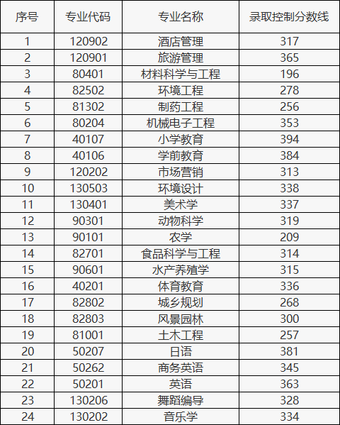 2025年湖南文理學(xué)院專升本招生專業(yè)錄取控制分?jǐn)?shù)線公布