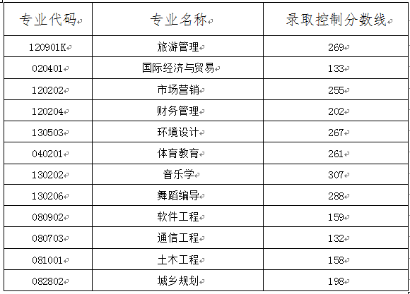 2025年湖南文理學院芙蓉學院專升本招生專業錄取控制分數線公布