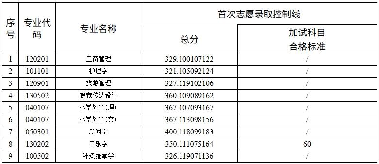 2025年吉首大學(xué)專升本招生專業(yè)錄取控制線和加試科目合格標(biāo)準(zhǔn)