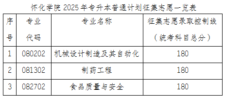 2025年懷化學(xué)院專升本普通計(jì)劃考生填報(bào)征集志愿須知