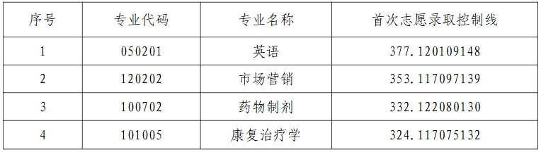 2025年湖南中醫(yī)藥大學專升本普通計劃首次志愿錄取控制線