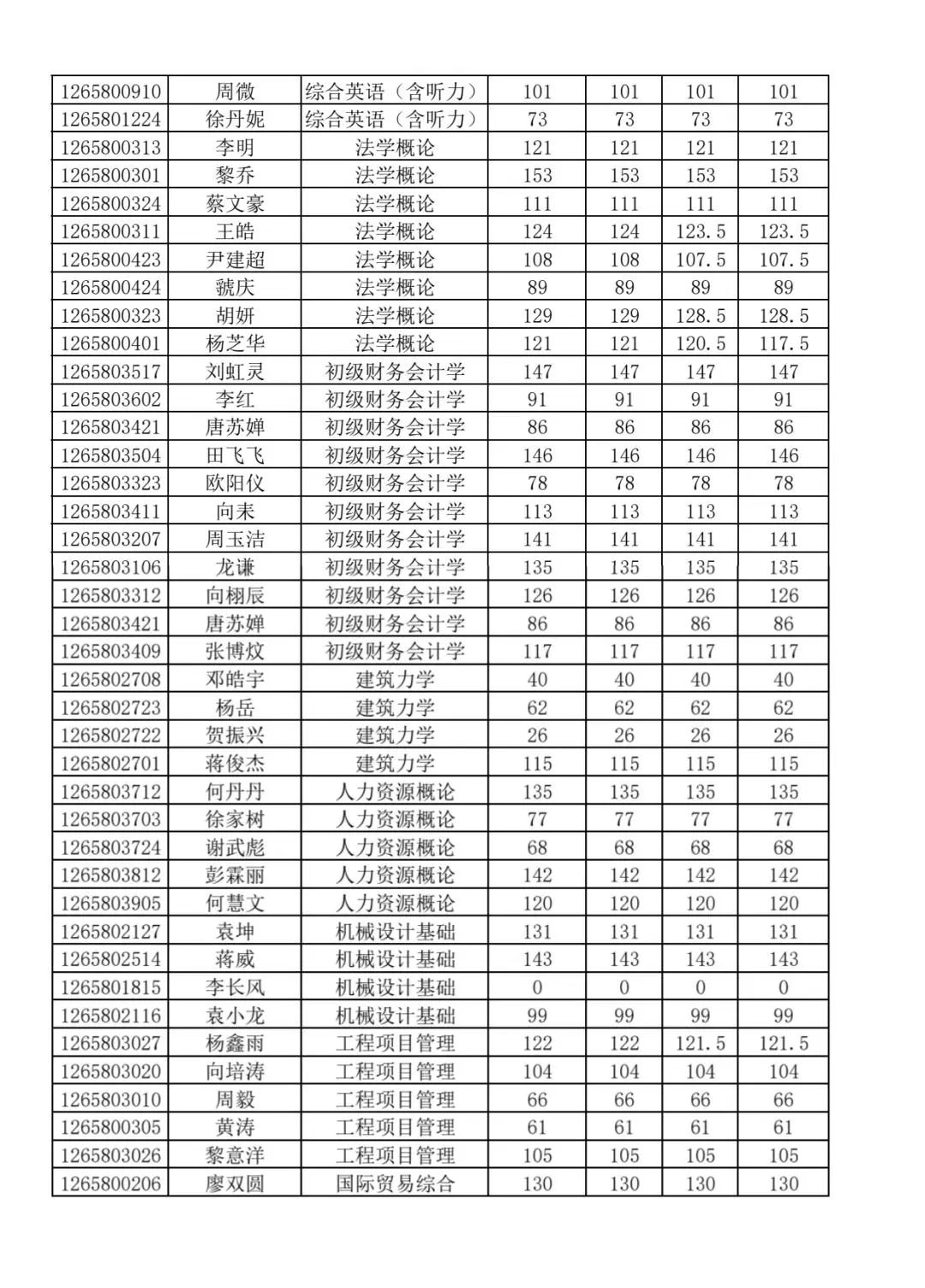 關于2025年湖南理工學院南湖學院專升本招生考試成績復核結果的公告