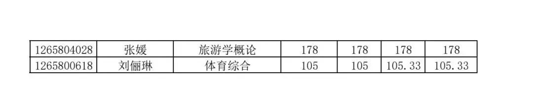 關于2025年湖南理工學院南湖學院專升本招生考試成績復核結果的公告