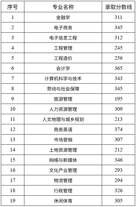 2025年湖南財(cái)政經(jīng)濟(jì)學(xué)院專升本普通計(jì)劃錄取分?jǐn)?shù)線