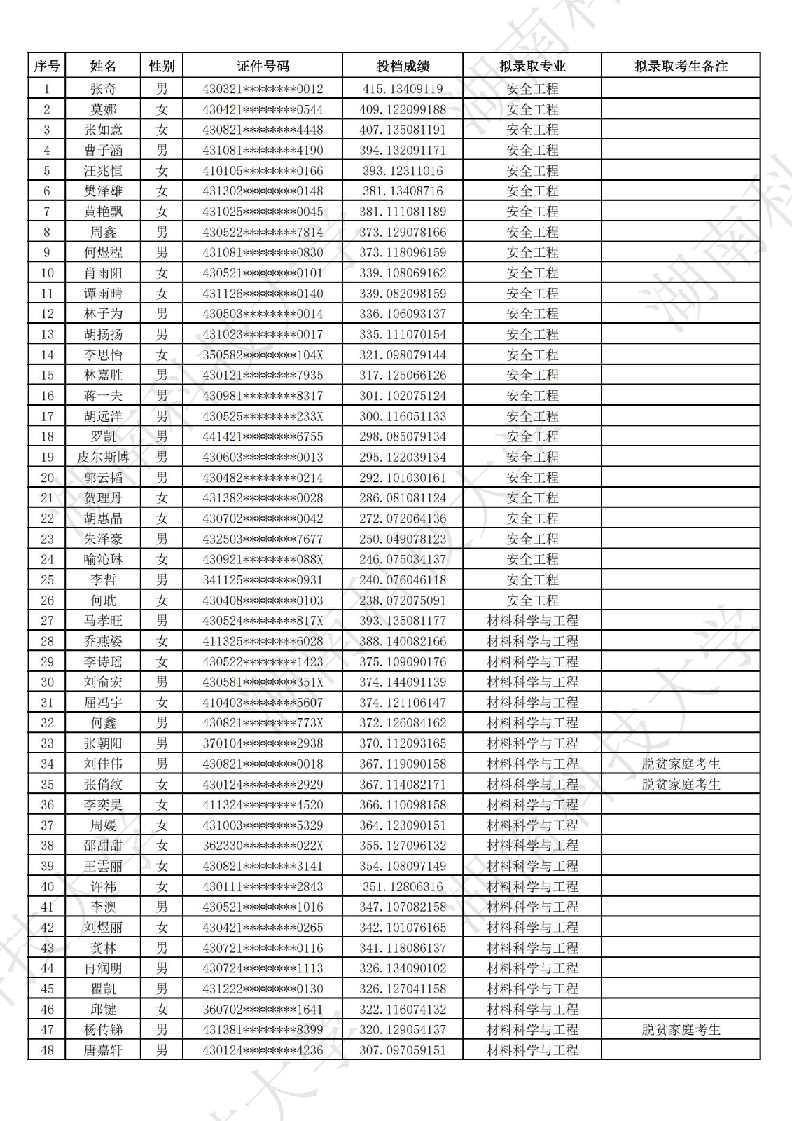 2025年湖南科技大學專升本普通類考生擬錄取名單公示