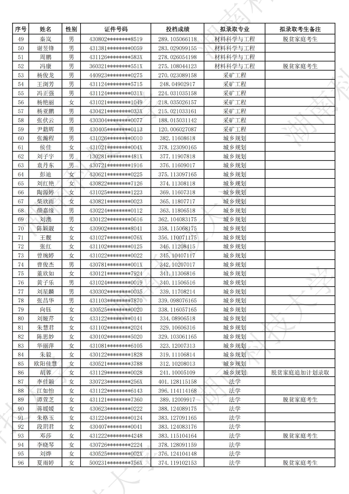 2025年湖南科技大學專升本普通類考生擬錄取名單公示