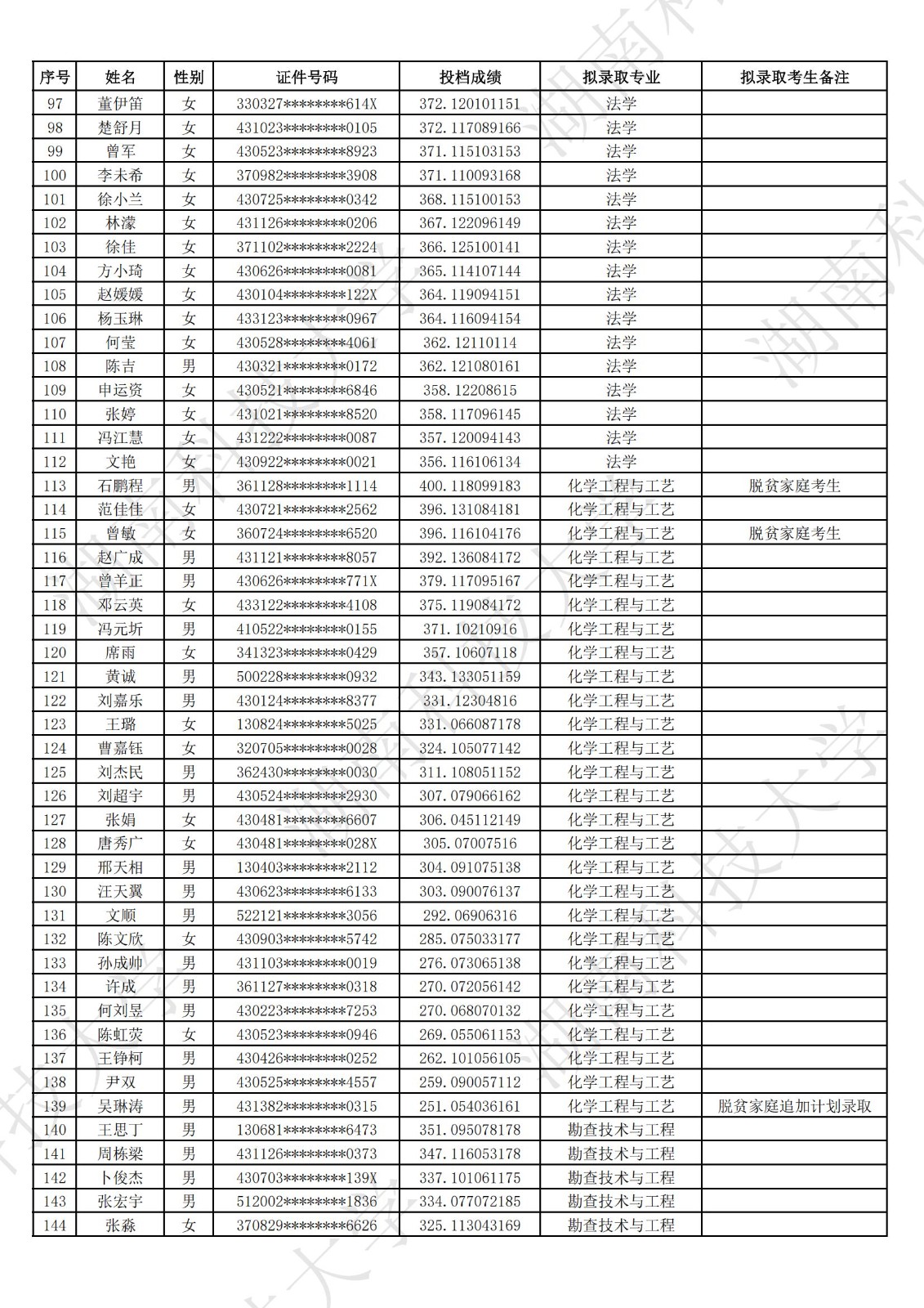 2025年湖南科技大學專升本普通類考生擬錄取名單公示