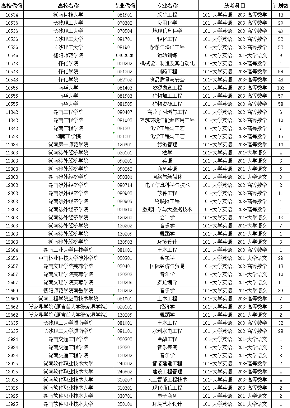 2025年湖南專升本招生錄取普通計劃征集志愿計劃匯總表已公布！